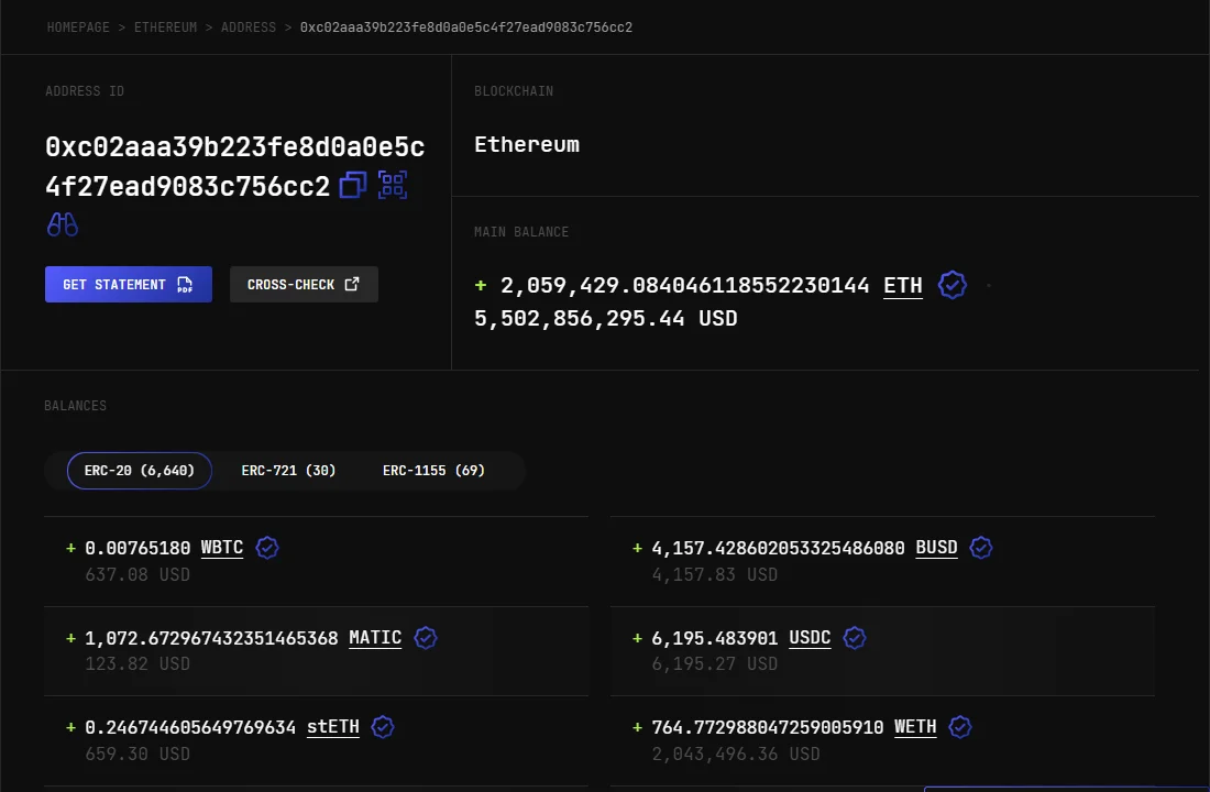 3xpl բլոկ-հետազոտիչում Ethereum ցանցի 0xc02aaa39b223fe8d0a0e5c4f27ead9083c756cc2 հասցեի էջը․ հիմնական մնացորդը՝ 2,059,429.084046118552230144 ETH, իսկ ERC-20 մնացորդների ցանկում՝ 0.00765180 WBTC, 4,157.43 BUSD, 1,072.67 MATIC, 6,195.48 USDC, 0.2467 stETH և 764.772988047259005910 WETH