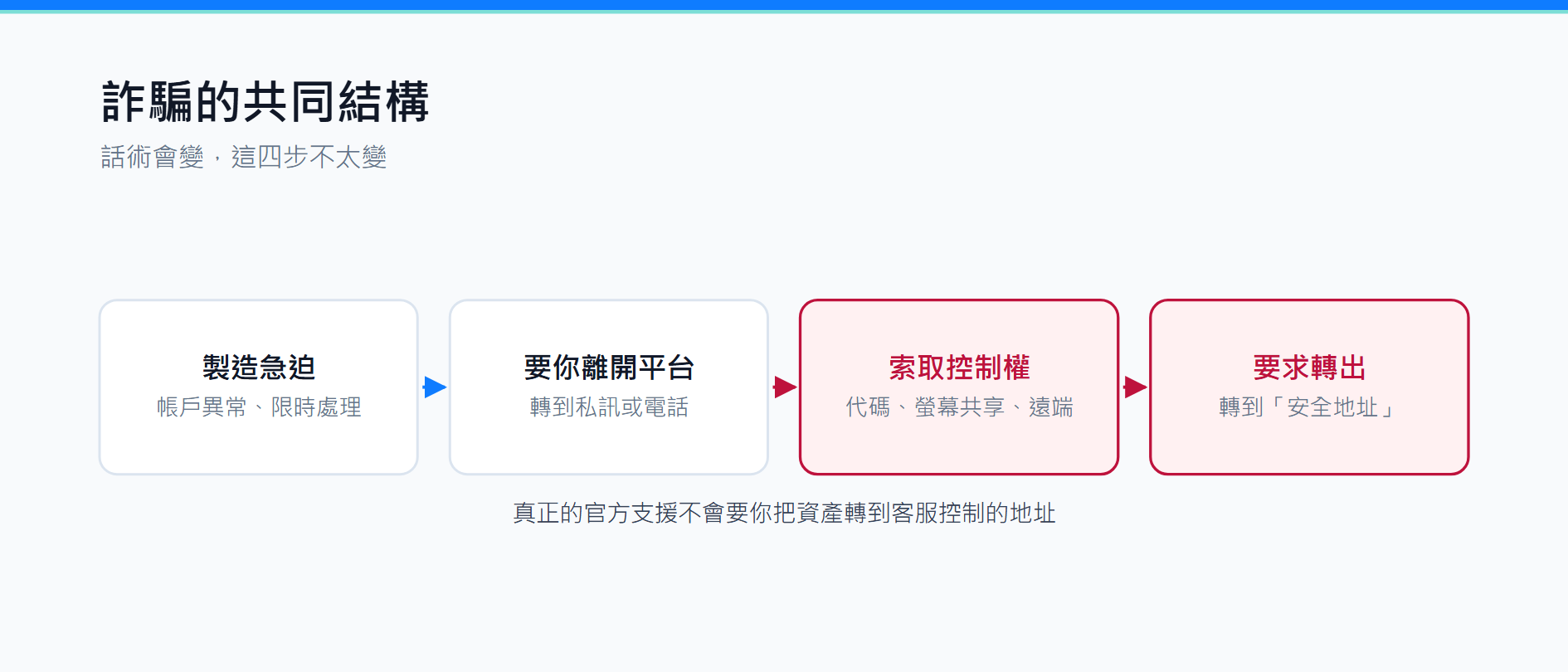 幣安假客服詐騙怎麼辦？釣魚、P2P 與受騙後處理