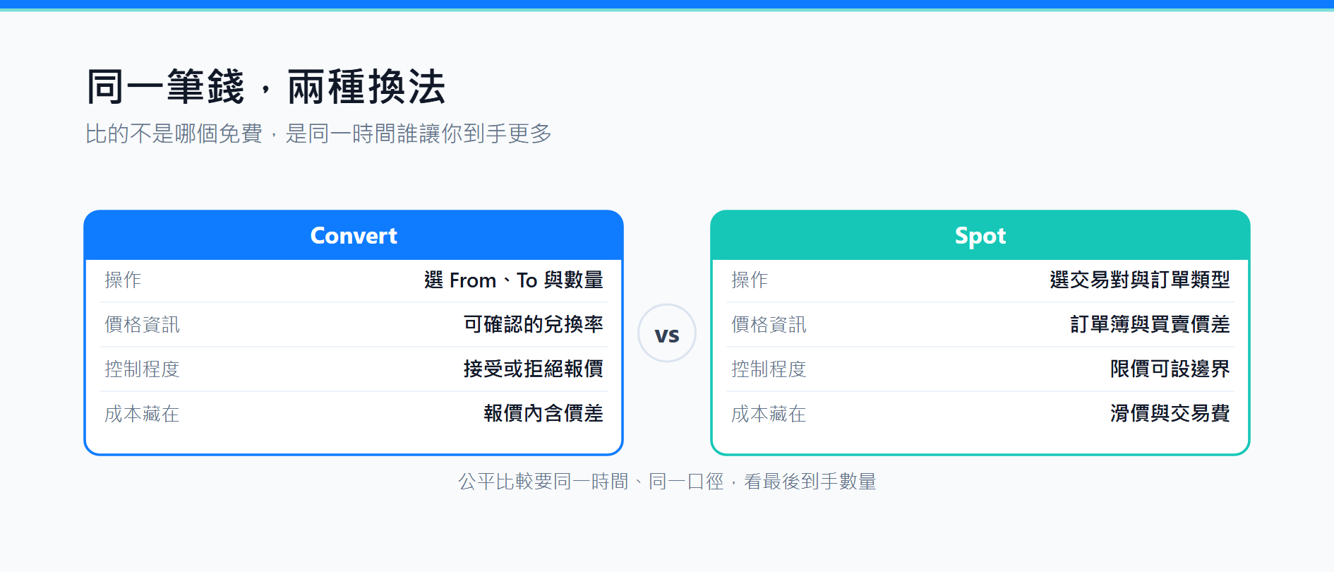 Binance Convert 和 Spot 差在哪？費用、價差與到手數量比較