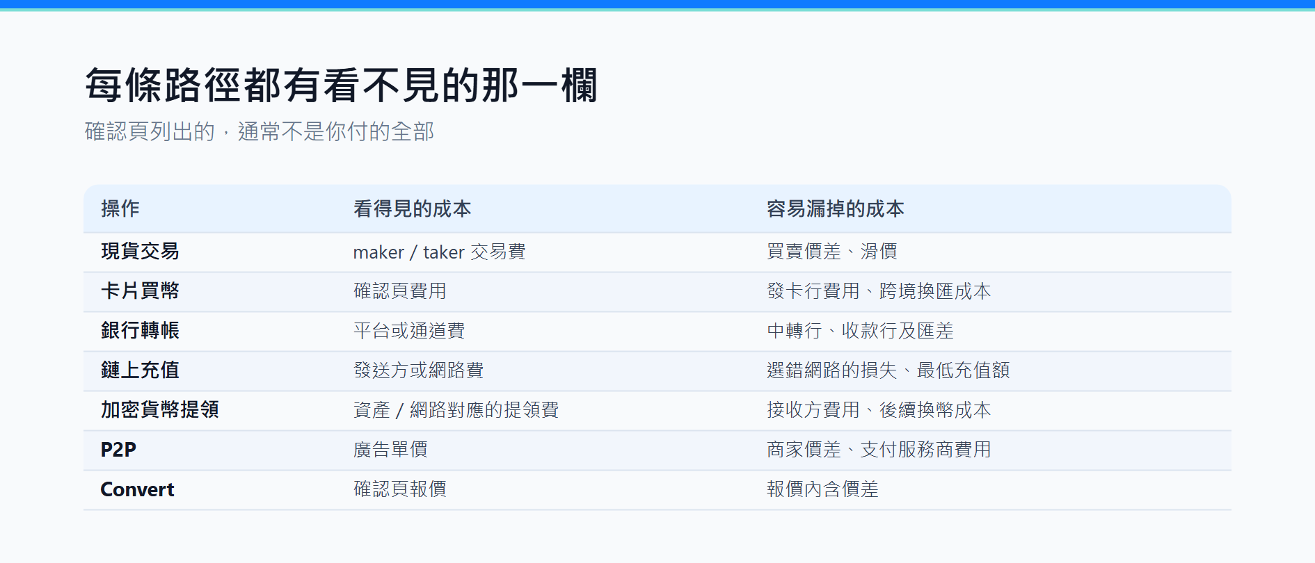 幣安手續費怎麼算？Maker、Taker、提領費與總成本