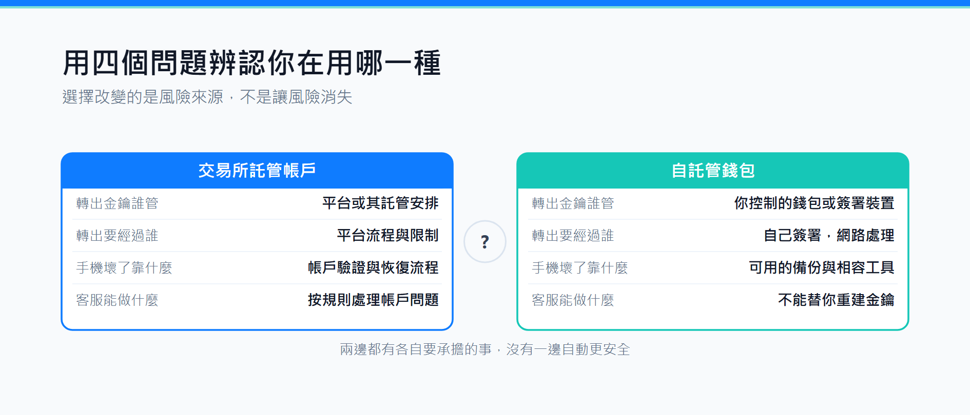交易所託管與自託管：資產放在哪裡，各自承擔什麼風險