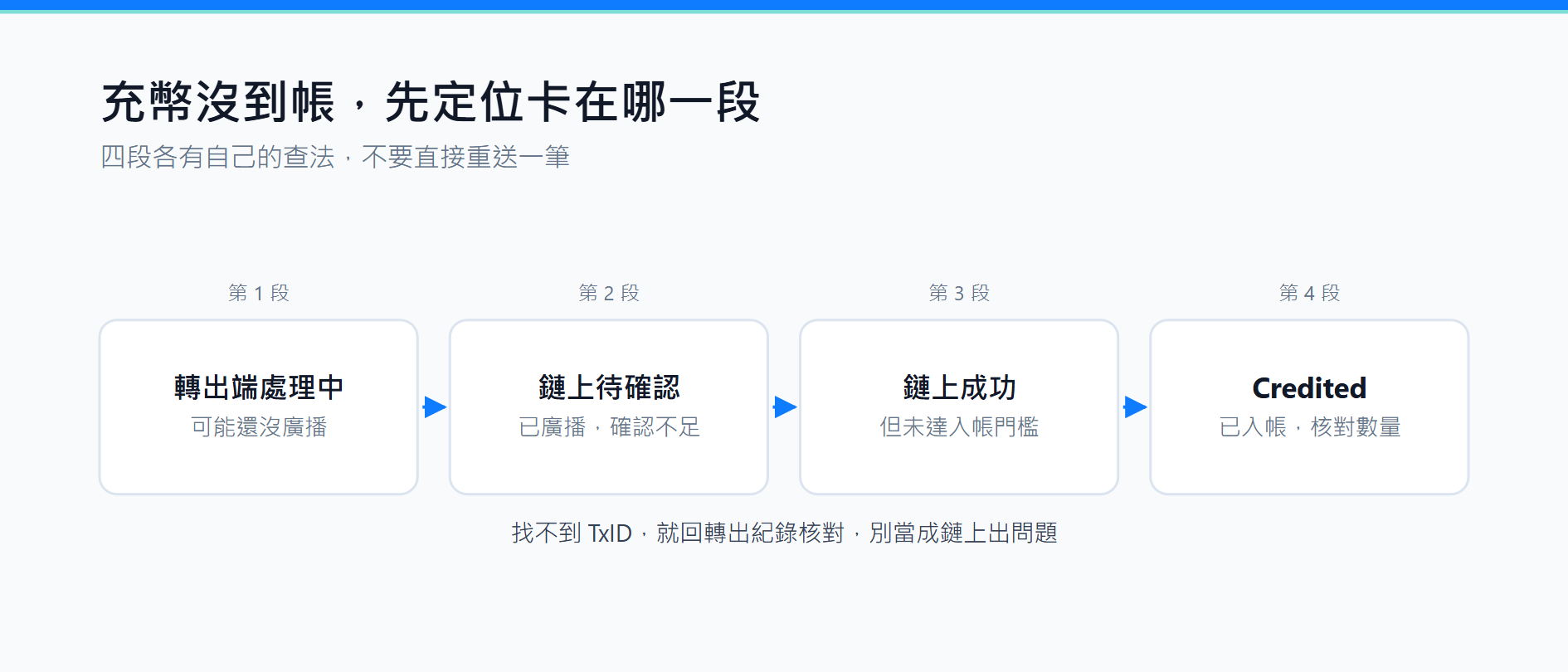幣安充幣未到帳怎麼辦？鏈上入金、網路、Memo 與 TxID 檢查