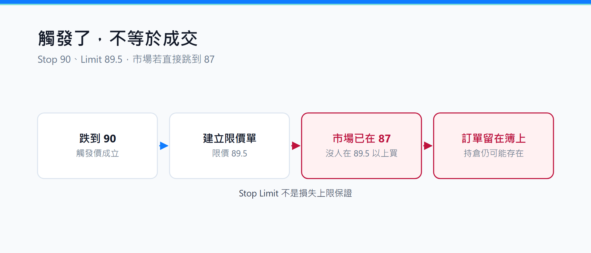 幣安 Stop Limit 未成交怎麼辦？觸發價、限價與觸發邏輯
