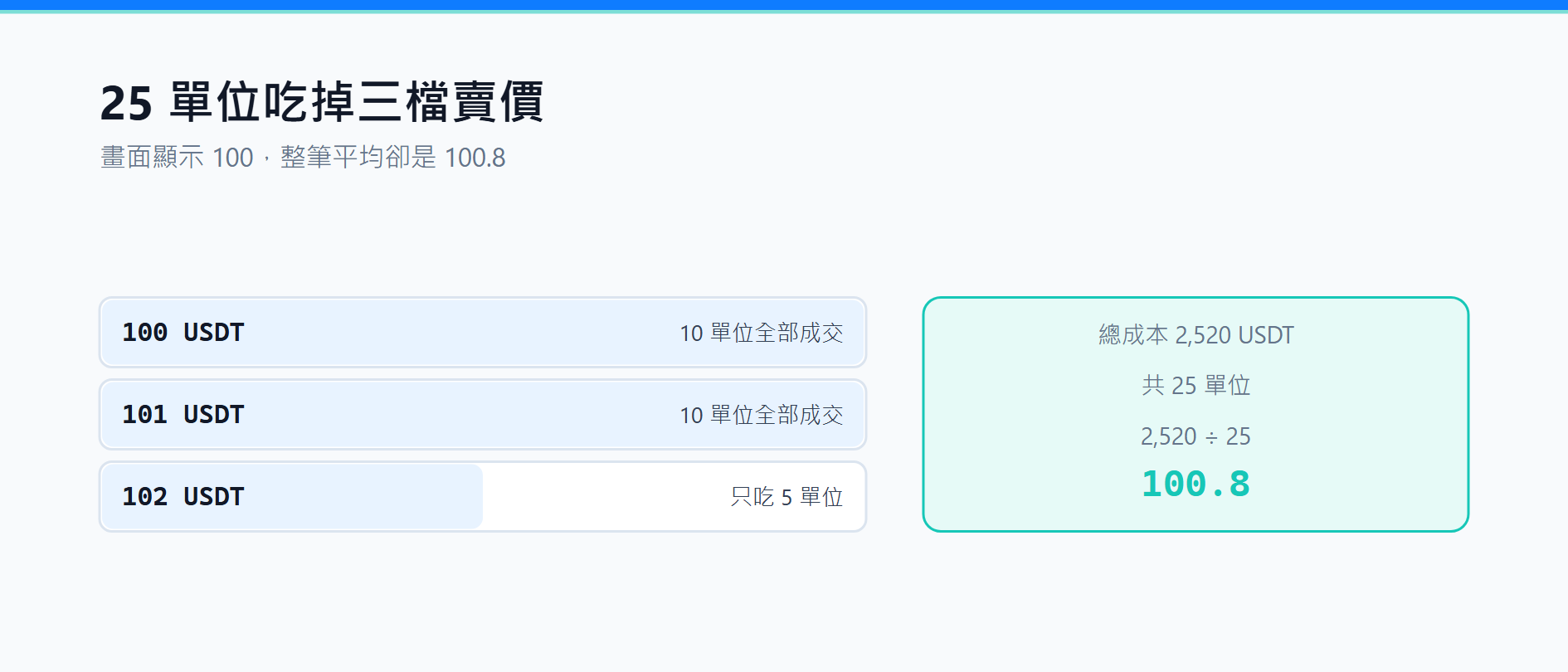 幣安市價單滑價怎麼看？訂單簿、平均成交價與下單步驟