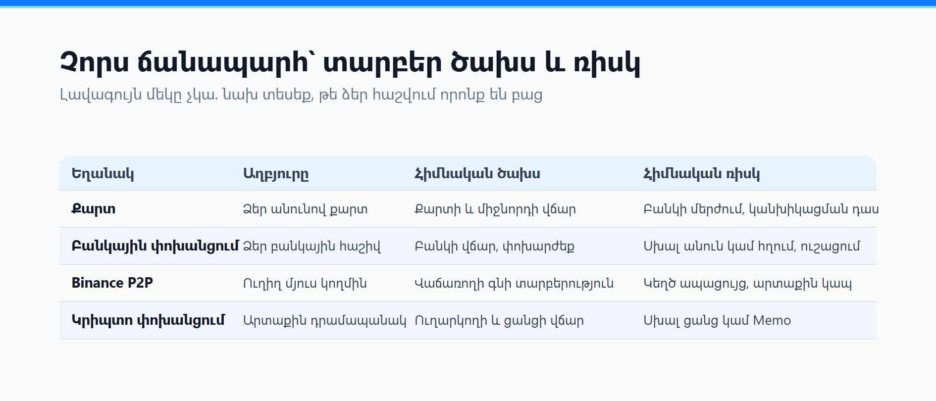 Ինչպես համալրել Binance հաշիվը․ քարտ, բանկ, P2P թե կրիպտո փոխանցում