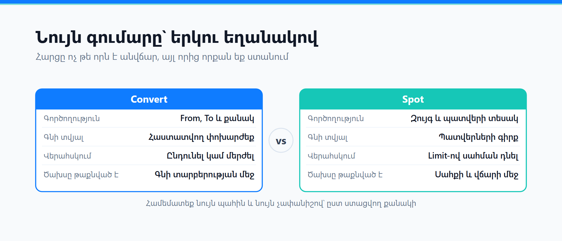 Binance Convert թե Spot․ ինչպես համեմատել գինը, վճարը և ստացվող քանակը