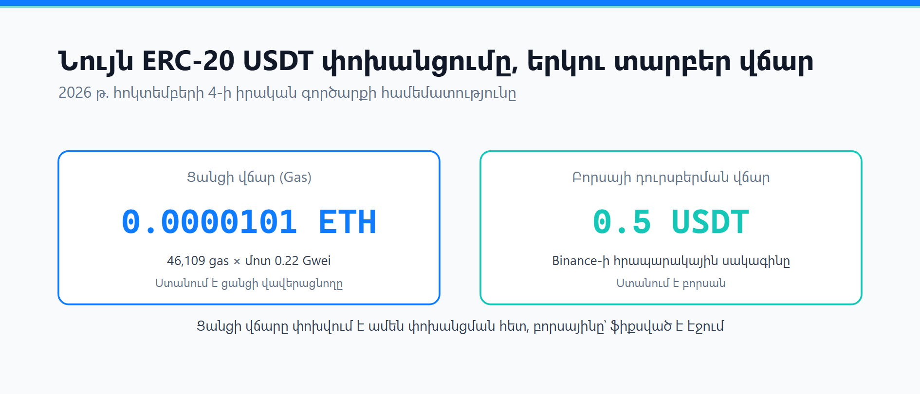 Ինչու է բորսայի դուրսբերման վճարը տարբերվում ցանցի gas-ից․ հաշվարկ իրական USDT փոխանցման օրինակով