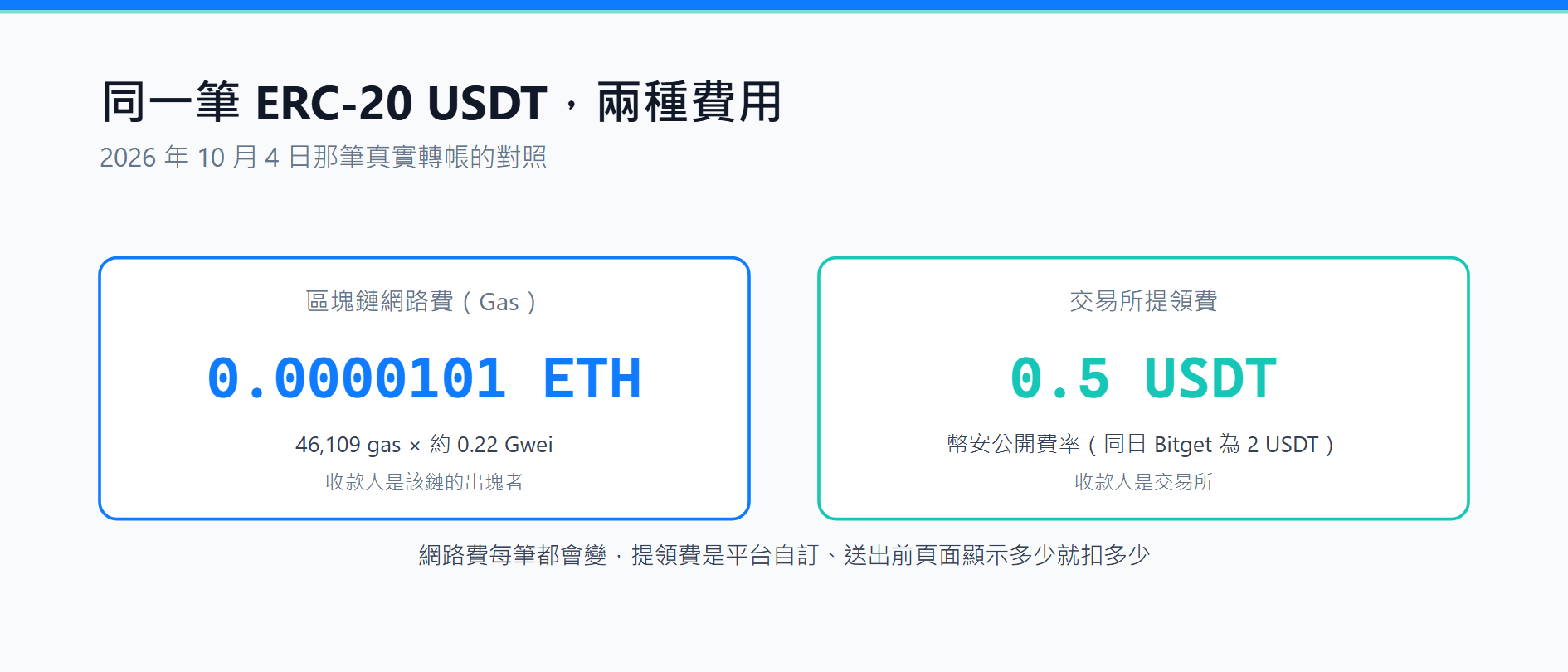 交易所提領費和區塊鏈網路費為什麼不一樣？用一筆真實 USDT 轉帳算給你看
