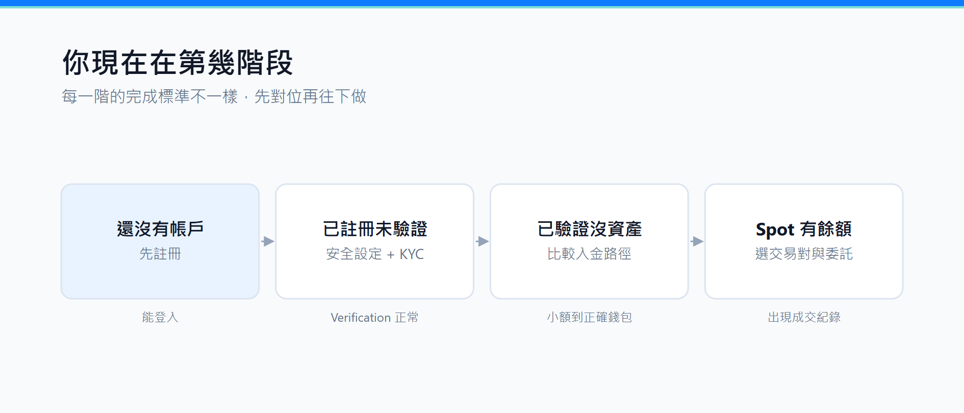 幣安新手教學：第一次使用前後的 7 個關鍵步驟