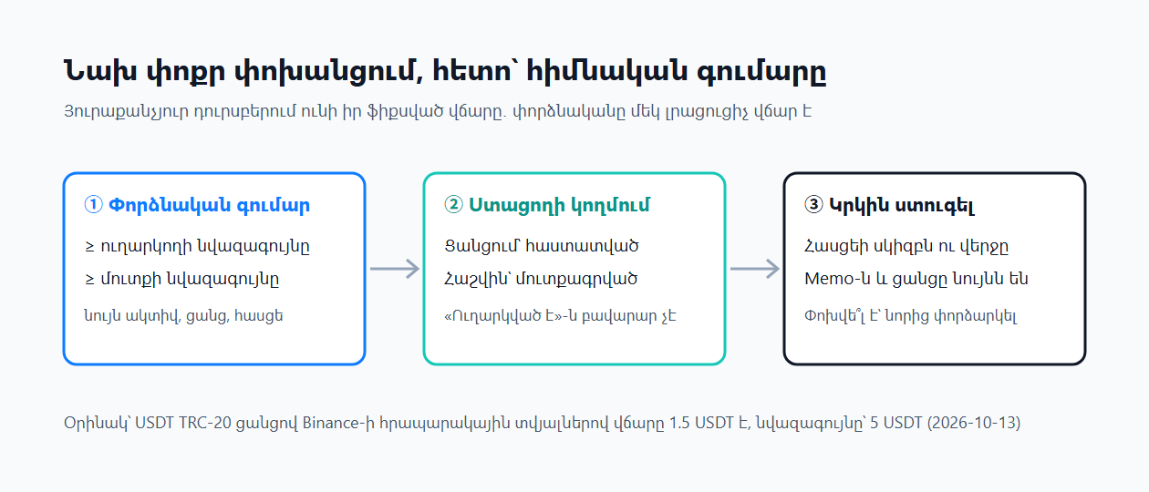 Երեք քայլի սխեմա՝ փոքր փորձնական փոխանցում, ստացողի կողմում մուտքագրման ստուգում, կրկնակի ստուգումից հետո հիմնական գումար, ներքևում USDT TRC-20-ի դուրսբերման վճարի և նվազագույնի օրինակ