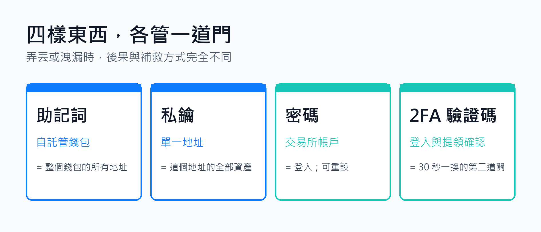 助記詞、私鑰、密碼和 2FA 驗證碼差在哪？哪個給出去資產就沒了