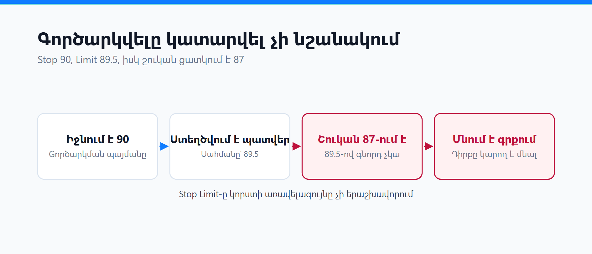 Binance stop-limit պատվերը չի կատարվել․ stop, limit և ստուգման քայլեր