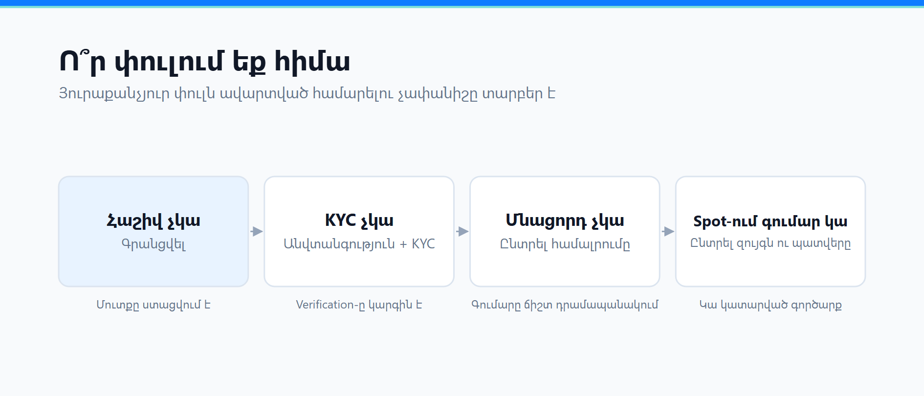 Binance-ի ուղեցույց սկսնակների համար․ հաշիվ, համալրում և առաջին գործարք
