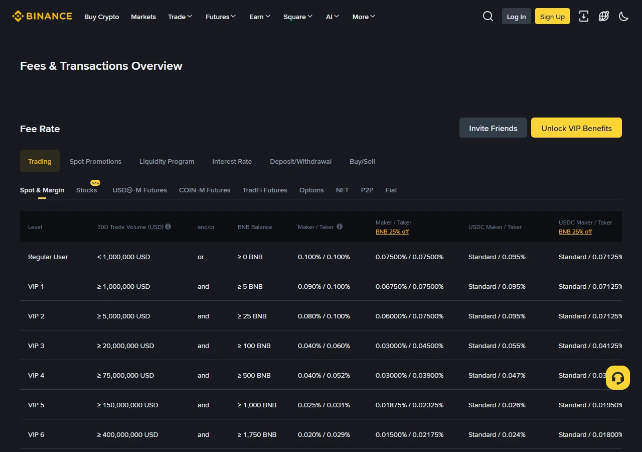 Binance-ի Fees & Transactions Overview պաշտոնական էջի հատվածի իրական պատկերը․ երևում են Spot & Margin, VIP մակարդակը, 30-օրյա ծավալը, BNB շեմը և Maker/Taker սյունակները