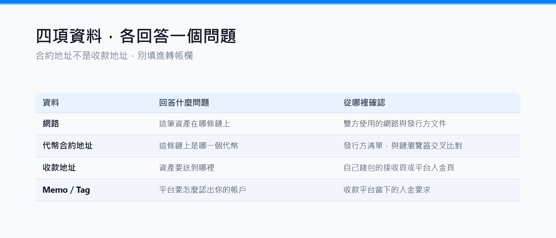 同名代幣怎麼辨認？收幣前核對網路與合約地址