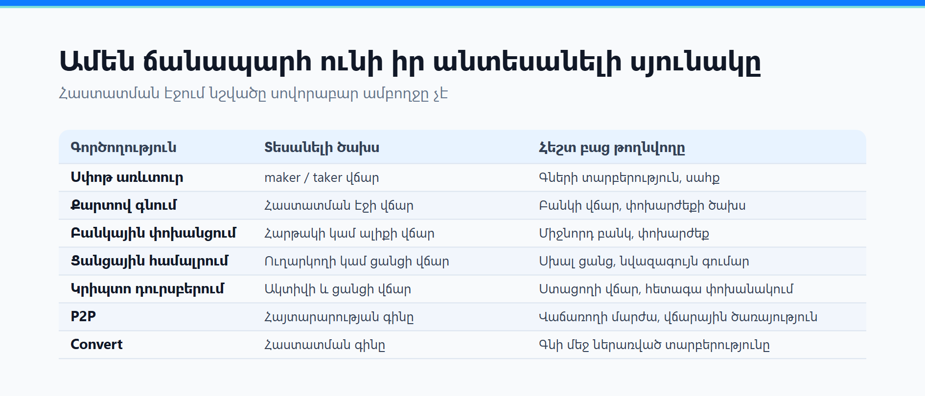 Binance-ի վճարներ․ ինչպես հաշվարկել maker, taker և դուրսբերման ծախսը