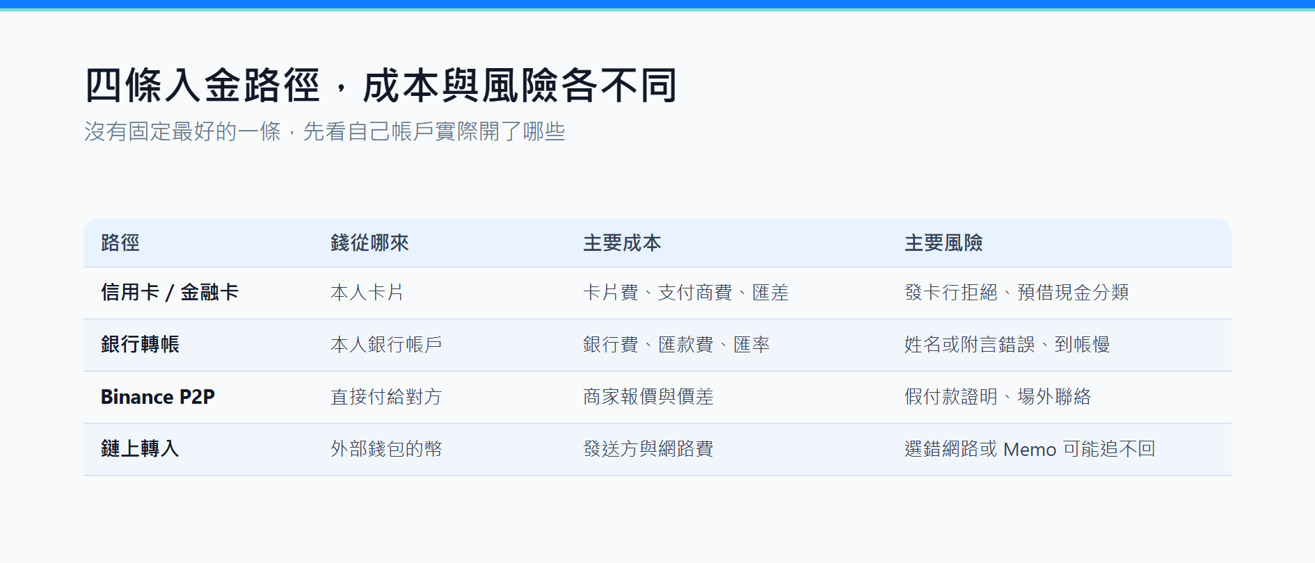 幣安入金方式比較：信用卡、銀行、P2P、加密貨幣轉入怎麼選
