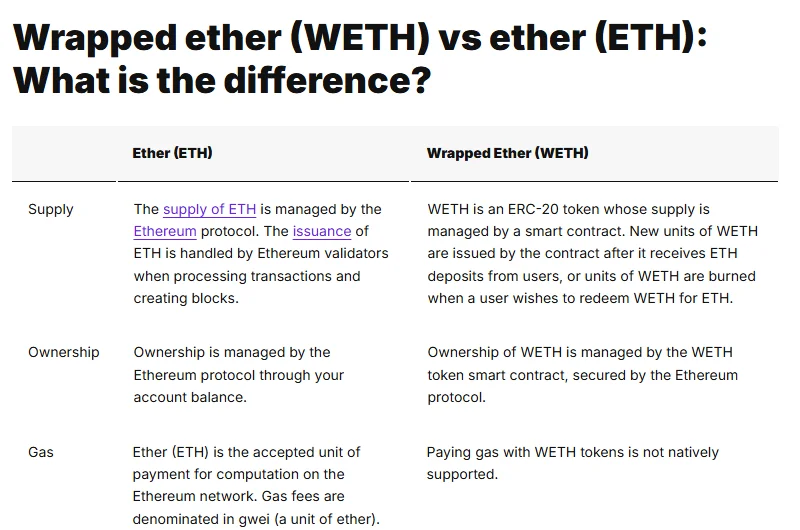ethereum.org 的 WETH 說明頁中「Wrapped ether (WETH) vs ether (ETH)」比較表，分 Supply、Ownership、Gas 三列，Gas 一列寫著 ETH 是以太坊網路支付計算費用的單位，而 WETH 不能原生用來支付 gas