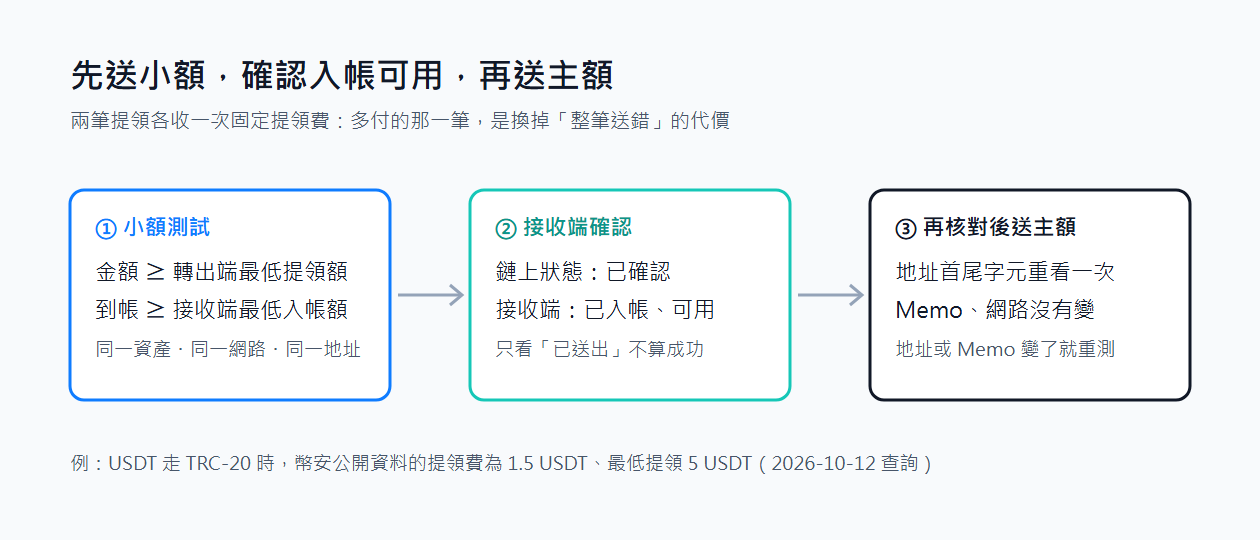 先送小額、確認入帳可用、再送主額的三步流程圖,附 USDT 走 TRC-20 時的提領費與最低提領額