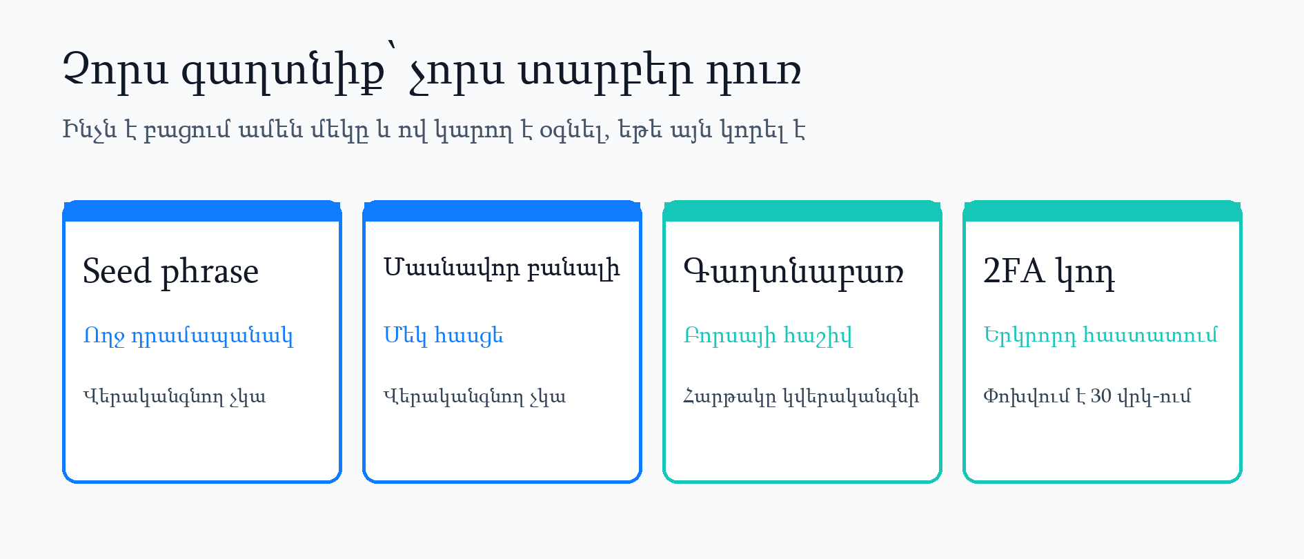 Seed phrase, մասնավոր բանալի, գաղտնաբառ, 2FA կոդ․ որն է բացում դրամապանակը և որը կարելի է վերականգնել