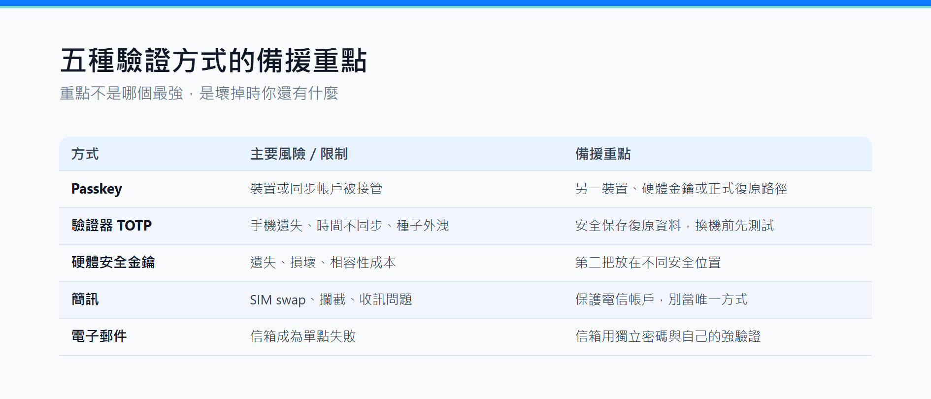 幣安 2FA 換手機與遺失處理：Authenticator、Passkey、備援